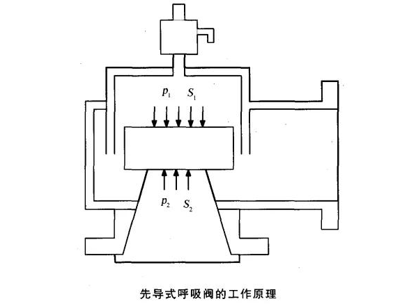 先導式呼吸閥工作原理